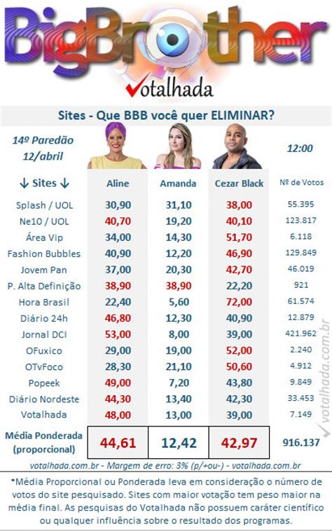 enquete bbb uol